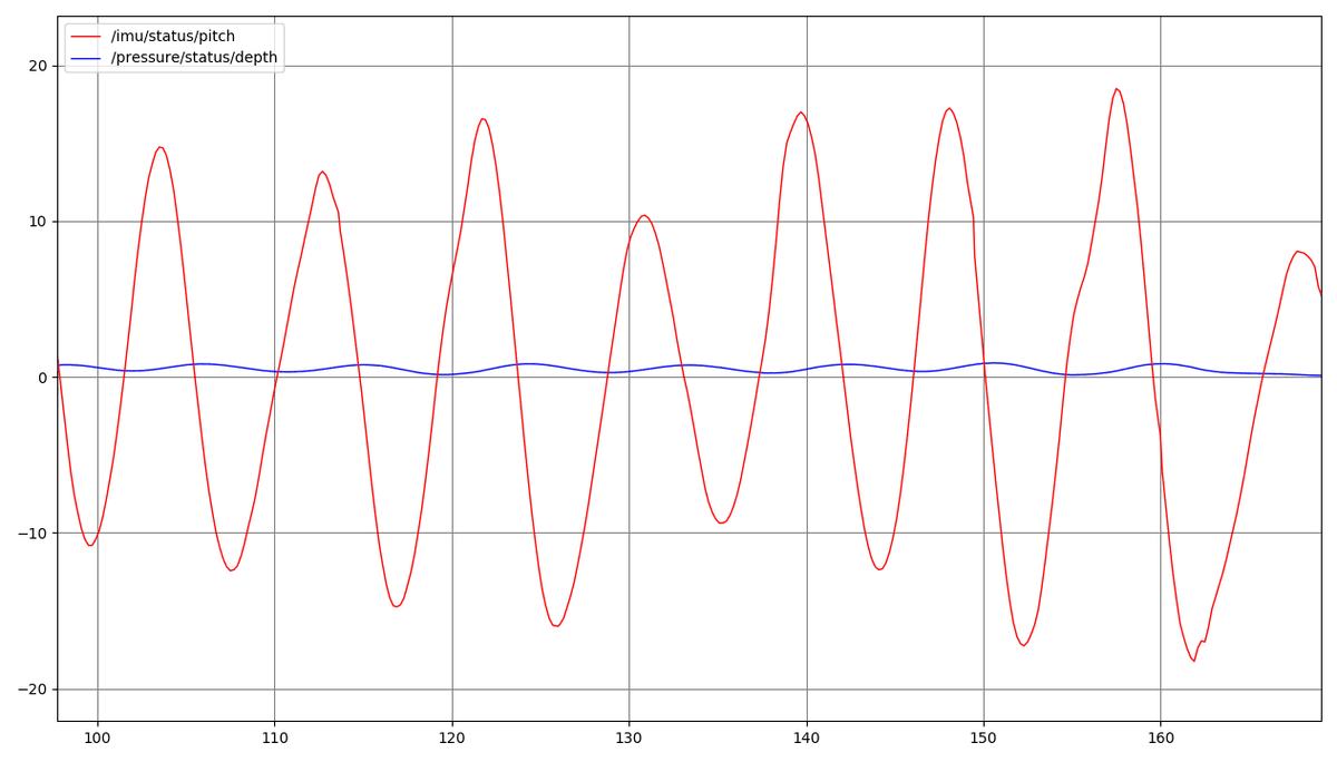 Line graph showing pitch and depth