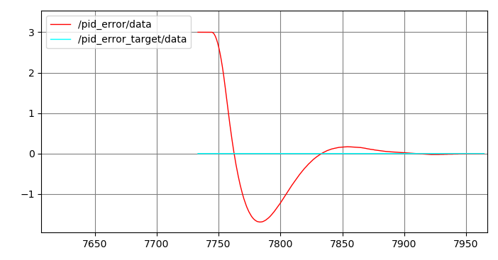 No overshoot 2 / 0.093 / 28.667