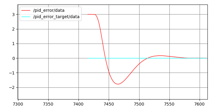 Some overshoot 3.333 / 0.155 / 47.778