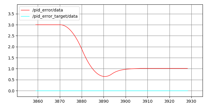 PID: 0.5 / 0 / 0