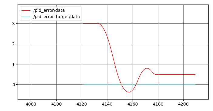 PID: 1 / 0 / 0