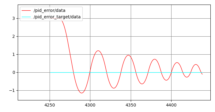 PID: 5 / 0 / 0